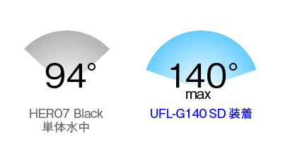 水中でも超ワイドアングル