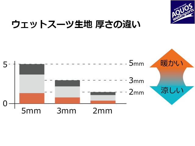 ウェットスーツ生地 厚さの違い