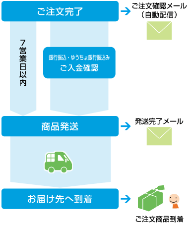 ご注文から商品到着まで